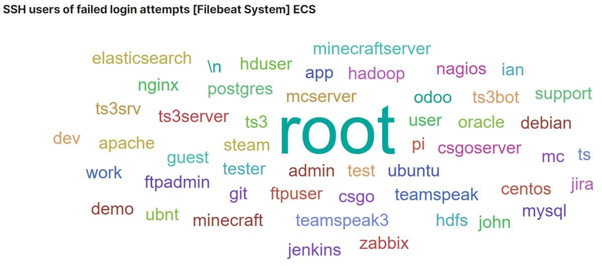 SSH users of failed login attempts