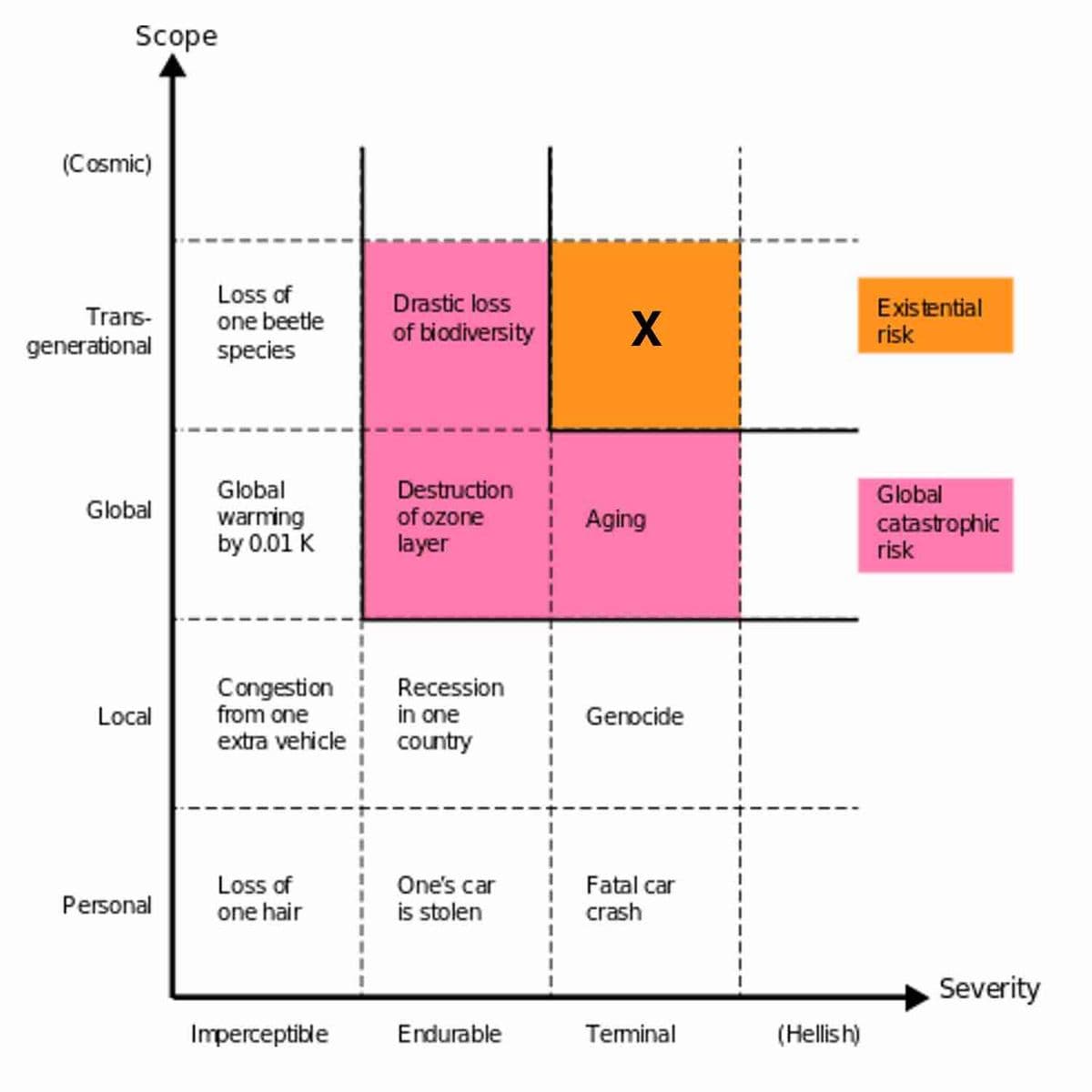 Existential Risk Chart